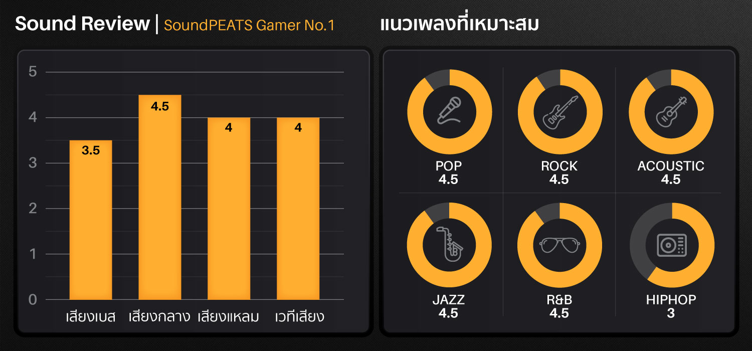 soundpeats gamer no.1, soundpeats, game, no.1 หูฟัง true wireless, หูฟังเล่นเกมส์, หูฟังไร้สาย, หูฟังบลูทูธ เล่นเกมส์ไม่ดีเลย์, ดูหนังไม่ดีเลย์ ipx4, ไมค์ชัด, เสียงดี, เบสหนัก, 3D sound